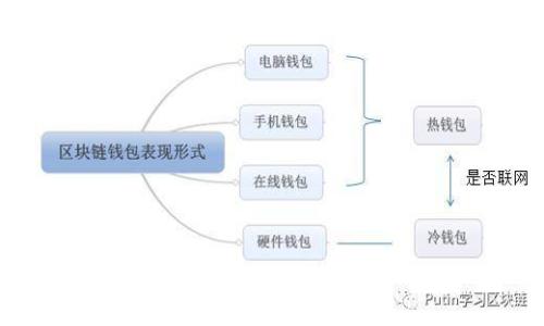 

  麦子钱包：如何安全高效地管理USDT资产 / 

关键词：

 guanjianci 麦子钱包, USDT, 加密货币, 钱包安全, 数字资产管理 /guanjianci 

---

## 麦子钱包：如何安全高效地管理USDT资产

### 一、什么是麦子钱包？

麦子钱包是一款支持多种加密货币的数字资产管理工具，致力于为用户提供安全、便捷且高效的资产管理体验。在众多的加密货币钱包中，麦子钱包凭借其良好的用户体验和强大的功能吸引了大量用户的关注。

该钱包支持包括比特币、以太坊、USDT等多种主流数字货币，并通过安全的技术保障用户的资产安全。麦子钱包不仅可以方便用户进行资产的存储和转账，还提供即时交易功能，确保用户能够快速、方便地管理自己的资产。

### 二、USDT是什么？

USDT（Tether）是一种广泛使用的稳定币，其价值与美元挂钩，1 USDT通常等于1 USD。USDT的出现极大地方便了数字货币的交易和流通，使得各种加密货币交易平台能够以更稳定的方式处理交易。这种稳定性使得USDT成为诸多投资者的首选，以及在加密货币市场中作为价值存储的一种重要工具。

USDT的广泛应用体现在多个方面，包括极大的便利性和流动性。由于其价值稳定，投资者在进行加密货币交易时，往往会选择用USDT作为交易对，以避免市场波动带来的风险。这也使得USDT在许多加密货币交易所中成为交易的主要媒介。

### 三、麦子钱包的特色功能

麦子钱包各项功能相辅相成，为用户提供了全方位的数字资产管理服务。

1. **多货币支持**：迄今为止，麦子钱包支持多种主流加密货币的存储和交易，包括比特币、以太坊及各类代币。
  
2. **操作简单**：用户界面设计合理，操作流程，无需具备专业知识即可完成各项操作。
  
3. **安全保护**：麦子钱包采用了多重安全机制，包括私钥本地存储及多身份验证，最大程度保障用户资产的安全。
  
4. **私密性**：用户的钱包信息不会上传至服务器，保障隐私安全，确保用户资产不受外界威胁。
  
5. **社区互动**：麦子钱包内设有社区功能，用户可以随时与其他投资者交流，获取市场信息及投资建议。

### 四、安全性分析

在如今的数字资产管理中，安全性是每个用户都极为关心的话题。麦子钱包特意设计了多层安全防护机制，确保用户资产的安全性。

首先，麦子钱包的私钥由用户本地保存，用户在使用时无需通过第三方服务器，从而避免了中心化存储所带来的潜在风险。其次，钱包内置了多重身份验证，让用户在进行重要操作时能够进行多次确认，降低了被未授权访问的风险。

同时，麦子钱包也采取了数据隔离措施，将用户的敏感信息与应用程序及网络环境隔离开来，降低了黑客攻击的风险。这些设计都有效提升了用户的资产安全感，大大增强了用户对麦子钱包的信赖。

### 相关问题

#### 问题一：如何创建和设置麦子钱包？

如何创建和设置麦子钱包？

创建麦子钱包是一个相当简单的过程。用户可以通过官网下载并安装麦子钱包的应用程序，或访问其官方网站进行网络钱包的创建。以下是具体的步骤：

1. **下载和安装**：前往麦子钱包的官方网站或应用商店，下载适合自己设备的应用程序，完成安装。

2. **创建账户**：点击“新建钱包”按钮，系统会引导用户设置一个强密码。建议使用数字、字母及特殊字符的组合，以提高密码的复杂度。

3. **备份私钥**：系统会为用户生成一个私钥，用户需要务必将这个私钥以离线方式进行保存。绝对不能将其泄露或存储在联网的设备中。

4. **完成设置**：根据系统提示完成其他设置，如输入助记词，确认身份等。

5. **添加资产**：创建好钱包后，可以通过转账或购买的方式将USDT或其他数字资产充值到钱包中。

通过以上简单的步骤，用户便可顺利创建出一个安全的麦子钱包，并在钱包中管理自己的数字资产。

#### 问题二：如何安全地使用USDT进行交易？

如何安全地使用USDT进行交易？

使用USDT进行交易相对简单，但确保交易的安全性却非常重要。以下是一些在USDT交易过程中需要注意的事项，帮助用户更安全地进行交易：

1. **选择安全的平台**：在进行交易前，用户需要选择有良好口碑和高安全性的交易平台。可以通过查看用户评论及专业评级机构的评价来选择适合的平台。

2. **开启双重验证**：在交易平台中开启双重验证（2FA）功能，即使账号密码被盗，攻击者也难以完成交易操作。

3. **谨慎处理私钥和助记词**：用户需要确保私钥和助记词的安全，绝对不能随意分享和存储在不安全的地方。

4. **小额交易测试**：在使用新的交易平台时，可以选择小额交易进行测试，确保安全性没有问题后再进行大额交易。

5. **保持通讯安全**：确保使用的网络连接是安全的，避免在公共Wi-Fi下进行与交易相关的操作，确保通讯内容不被其他人窃取。

遵循这些安全提醒，用户可以在交易USDT时更具保障，保护自己的资产安全。

#### 问题三：USDT的流动性如何？

USDT的流动性如何？

流动性是指市场中一个资产能以一定价格被快速买卖的能力。USDT作为一种稳定币，拥有极高的流动性。在多种交易平台上，USDT都能与多种加密货币进行交易对，从而确保了其流动性。

1. **交易对选择丰富**：许多交易所都会提供USDT与主流加密货币（如BTC、ETH等）的交易对，用户可以轻松转化资产。

2. **市场需求稳定**：由于USDT的价值稳定，且在市场中被广泛接受，使得其在投资者和交易者中具有较高需求，从而进一步增强了其流动性。

3. **即时交易工具**：一些交易所提供的即时交易功能，用户可以在低价时快速购买USDT并在高价时一键出手，进一步提升了流动性的便利性。

4. **跨交易平台转移便利**：由于USDT作为稳定币可以在不同交易所间进行快速转移，允许用户灵活调配资产，进一步增强其流动性。

从整体上看，由于需求旺盛及交易对选择众多，USDT具备非常高的流动性，对于投资者来说是一个相对安全与便利的选择。

#### 问题四：麦子钱包如何保护用户隐私？

麦子钱包如何保护用户隐私？

随著数字资产的发展，用户的隐私保护显得尤为重要。麦子钱包在隐私保护方面采取了一系列措施，以确保用户的个人信息和资产不被泄漏。

1. **私钥本地存储**：麦子钱包将用户的私钥存储在本地设备中，而不是上传至服务器，最大程度避免了通过网络对用户资产及信息的攻击。

2. **匿名性**：麦子钱包在用户进行交易时，不会收集用户的个人身份信息。交易数据是匿名的，保护了用户的隐私安全。

3. **高级加密技术**：麦子钱包采用了一些行业内最优秀的加密算法，在资金转账和信息传递过程中确保信息的私密性和完整性。

4. **数据隔离设计**：所有用户的私密信息都被隔离，防止恶意软件或黑客手段对钱包信息的攻击，进一步保护了用户的交易隐私。

通过这些隐私保护措施，麦子钱包为用户提供了一个安全、隐私得以保护的资产管理平台。

#### 问题五：如何备份和恢复麦子钱包？

如何备份和恢复麦子钱包？

对于任何数字钱包用户来说，定期备份是确保资产安全的重要一步。麦子钱包提供了简便的备份及恢复机制，以下是具体步骤：

1. **备份步骤**：
   - 登录你的麦子钱包账户，进入设置页面。
   - 找到“备份钱包”选项，系统将展示备份私钥和助记词的信息。
   - 将生成的助记词妥善保存，建议采用纸质记录或安全的密码管理工具存放，而非数字设备。

2. **恢复步骤**：
   - 在需要恢复钱包时，打开麦子钱包应用，点击“恢复钱包”选项。
   - 按系统提示输入或粘贴保存的助记词，注意单词的顺序和拼写，确保完全一致。
   - 确认信息无误，点击确认，钱包便会恢复，用户可以重新访问到存储的资产。

通过上述的备份与恢复步骤，用户能够有效地保护自己的资产安全，为未来可能遇到的意外情况做好准备。

---

以上是关于麦子钱包及USDT的深入探讨和相关问题的解答。希望这篇文章能帮助用户更深入地理解如何安全、高效地管理和使用USDT及相关数字资产。