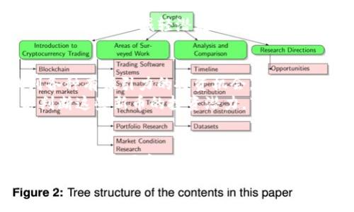 如何在TPWallet中发现新币：全面指南
TPWallet, 新币, 数字货币, 区块链, 加密资产/guanjianci

引言
随着数字货币市场的迅猛发展，越来越多的人希望在其中寻找到新币，尤其是在TPWallet这样的平台上。在这个信息爆炸的时代，掌握寻找新币的技巧尤为重要，既可以帮助用户把握市场机遇，也能提升投资效果。无论你是区块链的新手，还是有多年经验的老手，了解如何在TPWallet中找到新币，都是提升投资潜力的关键。

什么是TPWallet？
TPWallet是一款多功能的数字资产钱包，支持多种类型的区块链，包括Ethereum、Binance Smart Chain、Tron等。它不仅提供资金存储和管理的功能，还支持币种交易、转账和参与区块链项目的功能。随着TPWallet用户基础的扩大，越来越多的新币通过不同的方式在平台上上线。

1. 利用TPWallet的市场功能
TPWallet提供了一个市场功能，用户可以通过首页的“市场”选项卡来查看当前的数字货币。这个功能界面清晰，方便浏览。用户可以按市值、交易量或最新上市的币种进行筛选。
在市场功能中，用户可以轻松找到新上线的币种。通过查看“最新上市”栏目，可以及时了解新币的动态。从中挑选出有潜力的新币，进行投资和持有。

2. 参加社区活动
TPWallet不仅仅是一个钱包，它还积极参与社区的建设。许多项目方会在TPWallet的社区进行宣传和推广。用户可以通过关注TPWallet官方社交媒体和论坛，了解到即将上线的新币。
参与这些社区讨论不仅可以获取最新的信息，还是结交志同道合的朋友的好机会。用户可以在社区里分享自己的见解，了解其他人的观点，从而更好地评估新币的投资价值。

3. 跟踪项目方的动态
每一个新币的背后都有其项目团队和愿景。在TPWallet上寻找新币时，了解这些项目的基础信息是极为重要的。用户可以通过官方网站、白皮书和社交媒体来跟踪项目团队的动态。
例如，关注项目的更新、发布的技术路线图，以及对社区的反馈，可以帮助用户判断项目的潜在前景。一个活跃、透明的团队更加值得信赖，因此在投资新币时，研究其团队背景是很有必要的。

4. 关注趋势和热度
数字货币市场瞬息万变，某些币种由于市场情绪和趋势而受到追捧。在TPWallet上，用户可以查看热度榜单，将目光集中在当前热门的币种上。
除了查看热度榜，用户还可以通过社交媒体、新闻网站等其他渠道来捕捉市场动态。了解市场情绪，更能够帮助用户使用TPWallet选择那些新币中的“黑马”。

5. 风险管理策略
在寻找新币的过程中，风险管理是不能忽视的一部分。数字货币市场波动性极大，用户在投资新币时，务必要为自己的资金安全考虑。
建议用户在TPWallet中做好资产的多样化配置，不要将所有资金投入某一新的币种。与此同时，对于投入的新币要设定止损点，及时调整自己的投资组合，以减轻潜在的损失。

6. 关注DeFi和NFT领域新兴项目
随着DeFi（去中心化金融）和NFT（非同质化代币）的崛起，许多新币相继涌现。TPWallet支持许多基于这些技术的新项目，用户可以在其中寻找到各种有吸引力的投资机会。
对于DeFi项目，用户可以关注项目的收益机制、流动性池和合作协议等信息。而NFT项目则需要观察其艺术价值和市场需求。通过综合评估，可以判断这些新币的投资潜力。

结论
在TPWallet中寻找新币并不是一件简单的事情，但只要掌握一定的方法和技巧，就能够在这个数字货币的浪潮中把握住机遇。用户需要不断学习和适应市场变化，结合自身的投资风格，建议定期回顾投资组合及市场趋势。
无论你是想通过投资新币来实现财富增长，还是希望在区块链领域有所建树，TPWallet都能为你的目标提供助力。记住，投资有风险，决策需要谨慎。在探索新币的旅途中，祝你好运！